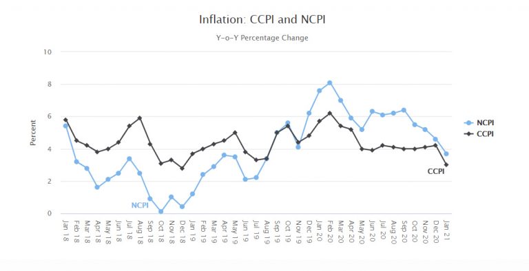 Statistical-Charts-_-Central-Bank-of-Sri-Lanka---Google-Chrome-3_22_2021-12_58_37-PM